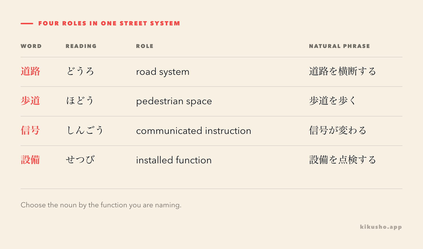 道路 is the road system, 歩道 is the pedestrian space, 信号 communicates an instruction, and 設備 supplies an installed function.