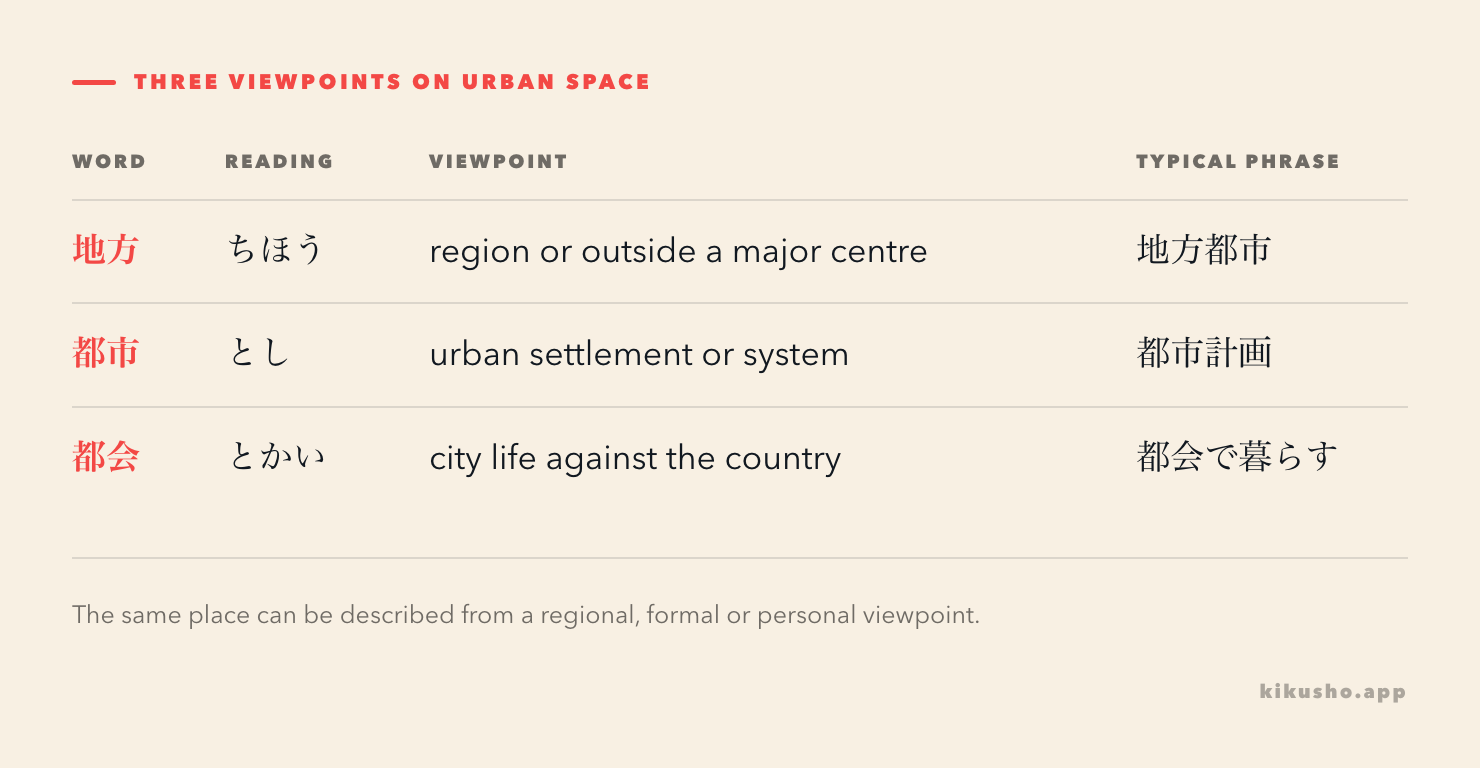 地方 places a city in a region, 都市 describes the urban settlement as a system, and 都会 evokes city life in contrast with the country.