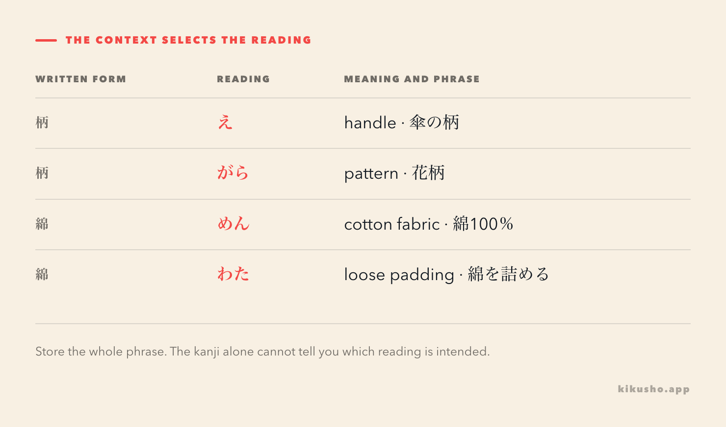 Two kanji reading pairs: 柄 is え for a handle and がら for a pattern; 綿 is めん for cotton fabric and わた for loose cotton or padding.