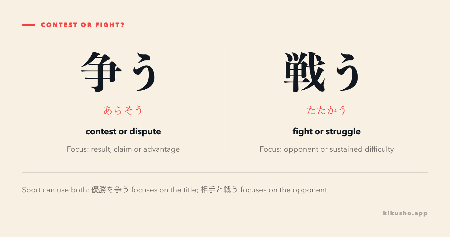 Two panels separate contesting a result with 争う from facing an opponent with 戦う.