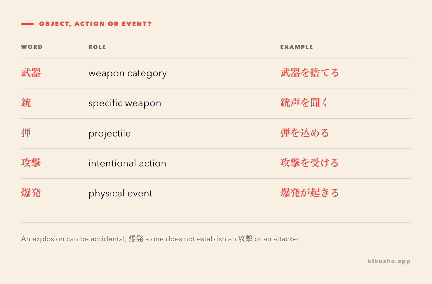 A role grid distinguishes the weapon category, one specific weapon, its projectile, the action and the resulting event.