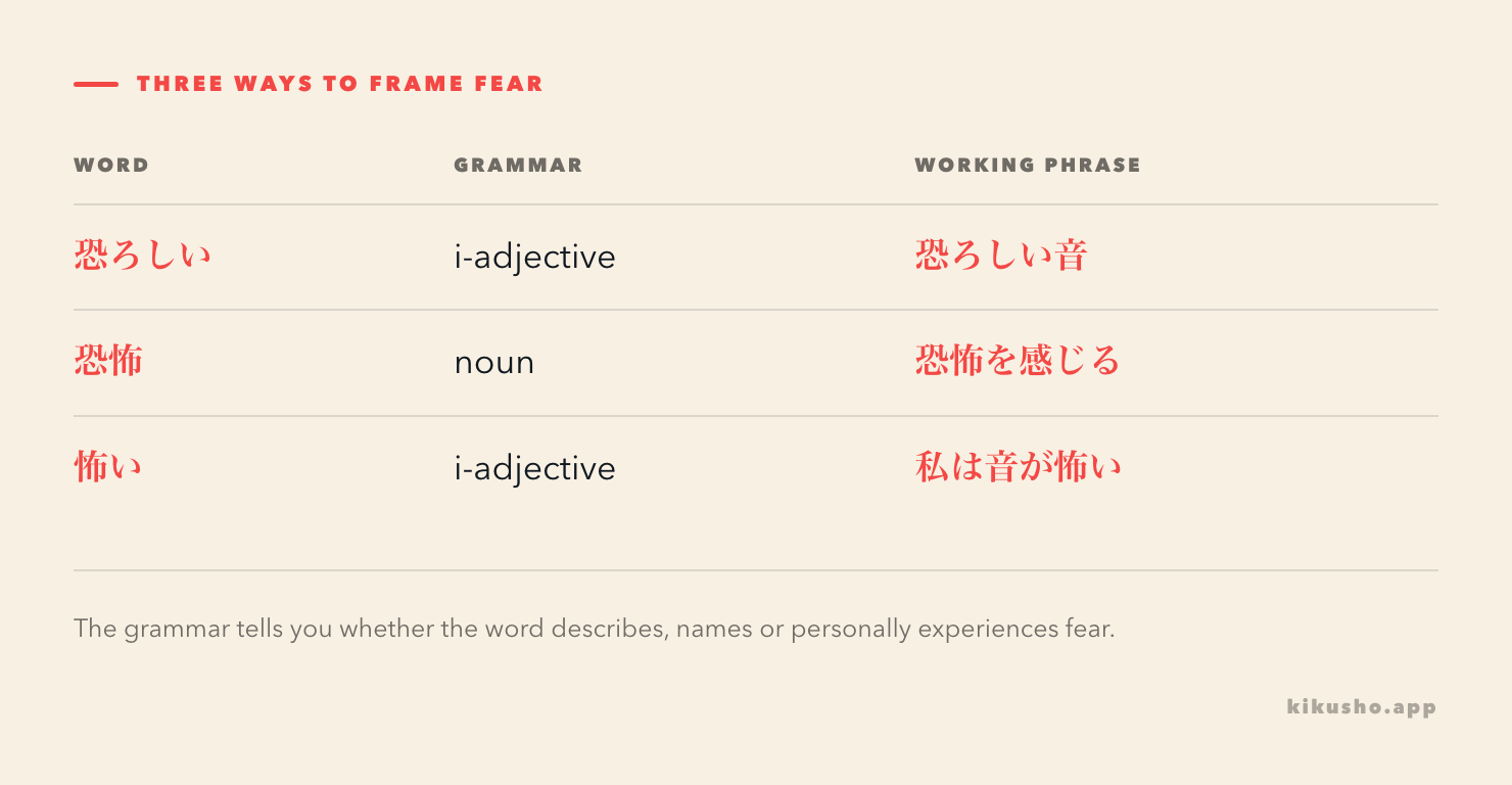 A grammar grid separates the adjective 恐ろしい from the noun 恐怖 and the earlier adjective 怖い.