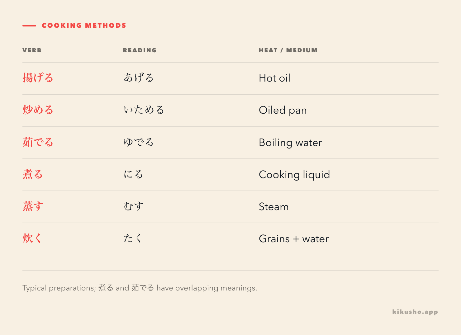 Six cooking verbs arranged by the medium that carries the heat: 揚げる hot oil, 炒める an oiled pan, 茹でる boiling water, 煮る cooking liquid, 蒸す steam, 炊く grains cooked with water.