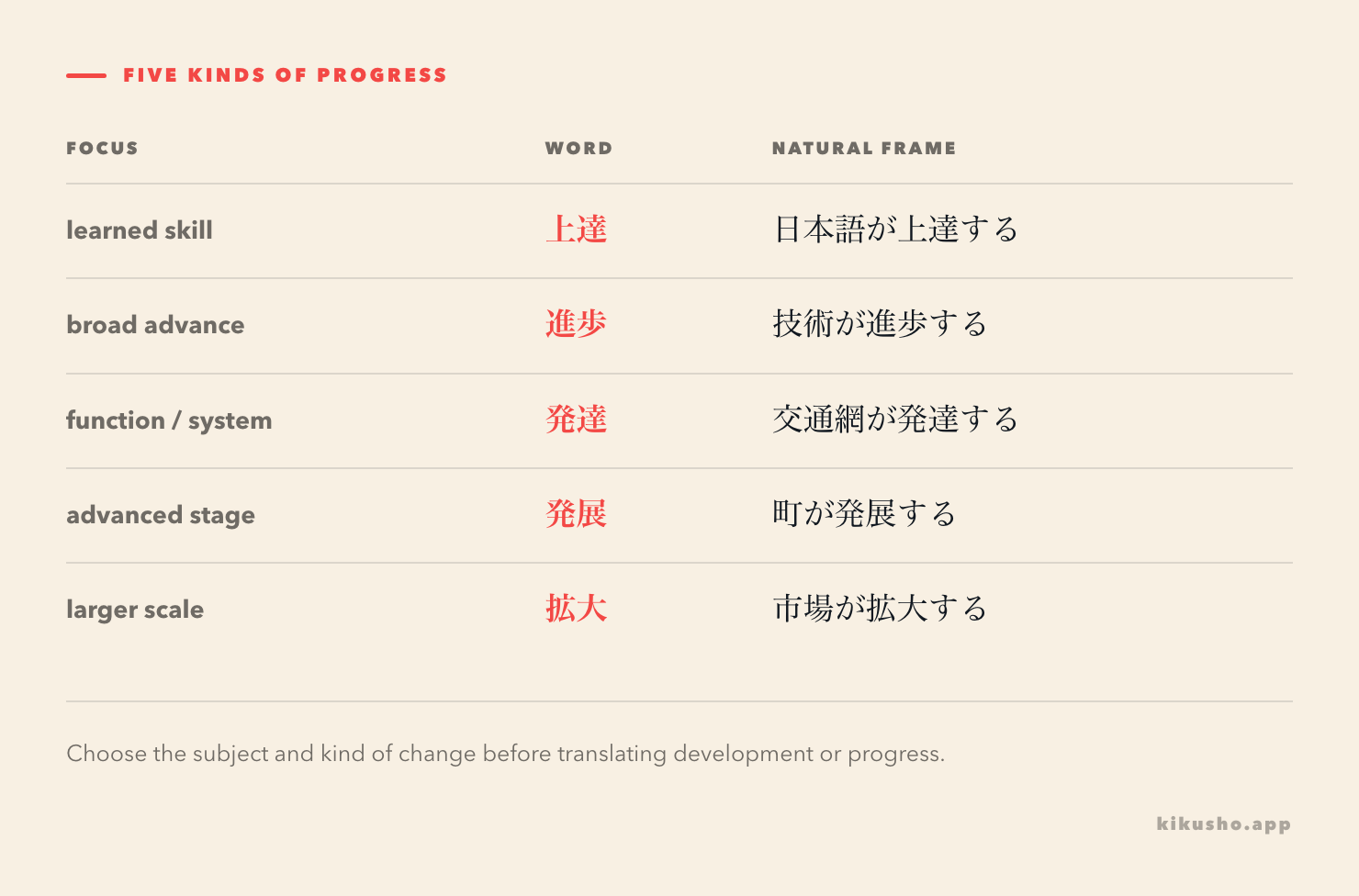 A five-row guide matches 上達, 進歩, 発達, 発展 and 拡大 with the kind of change each word describes.