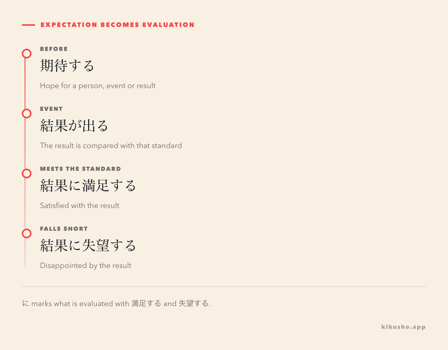An outcome path shows 期待 before an event and the two evaluations 満足 and 失望 after it.
