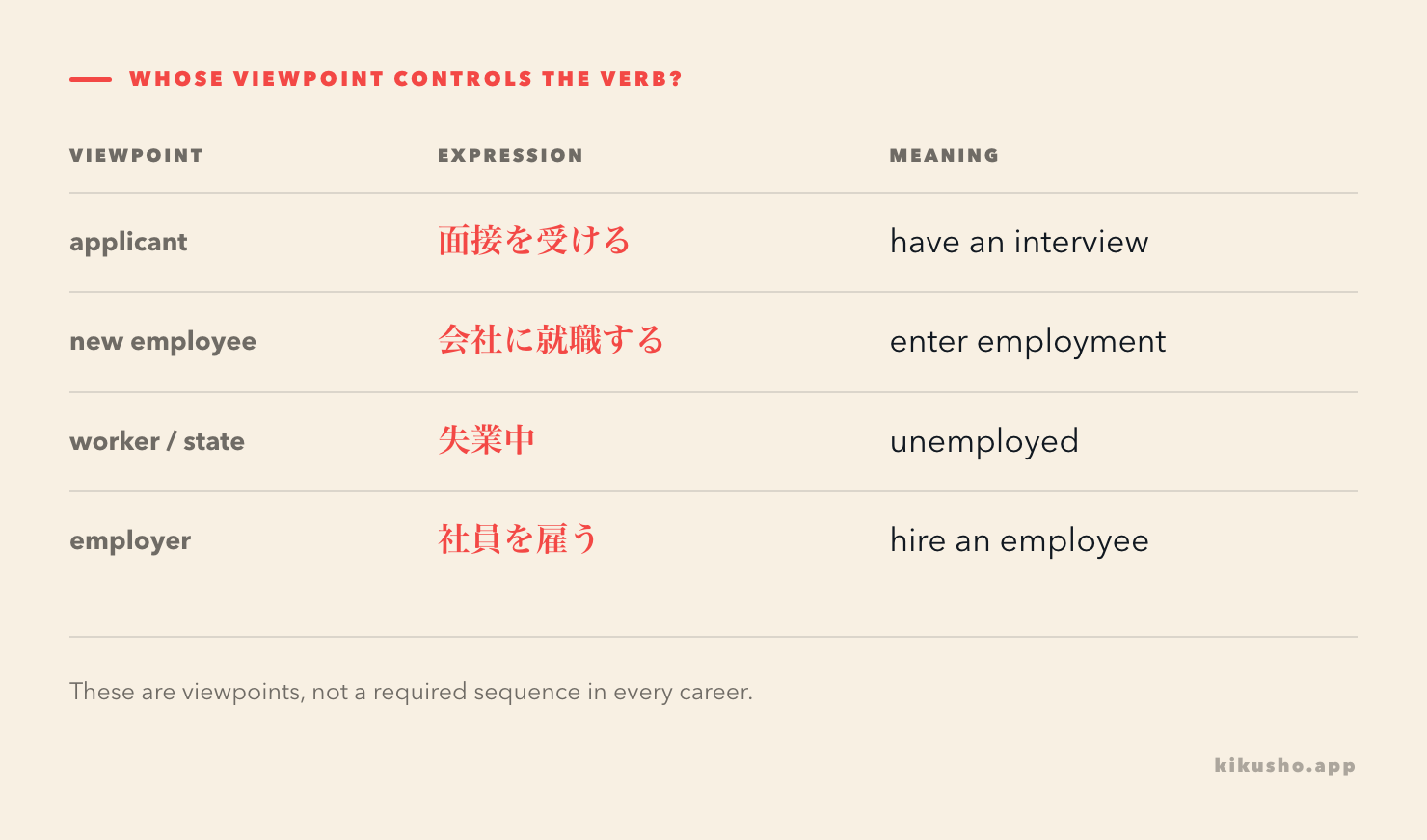 Four employment expressions arranged by the person or organisation whose viewpoint controls the sentence.
