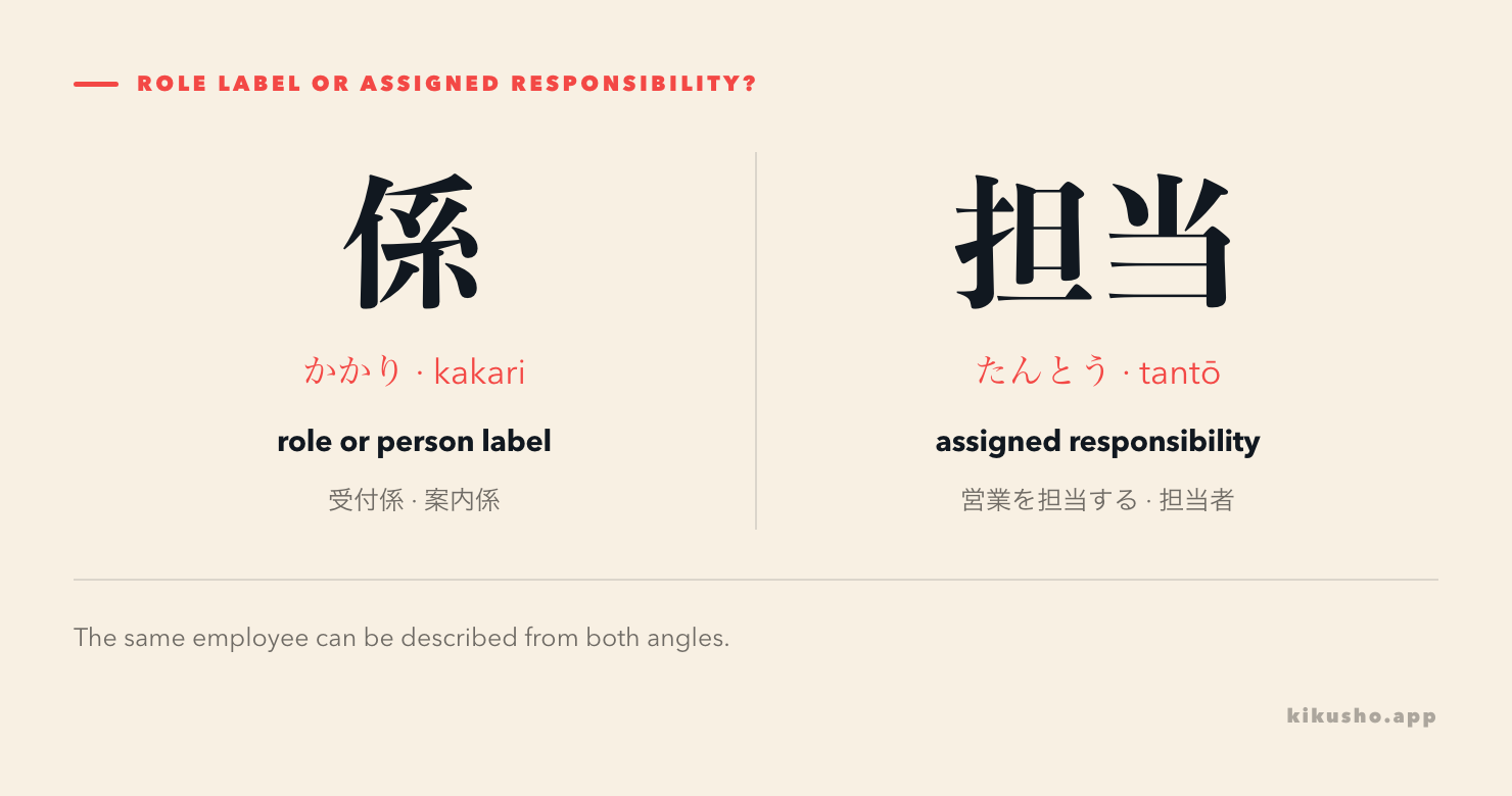 A side-by-side guide contrasts 係 as a role label with 担当 as responsibility for a specific area.