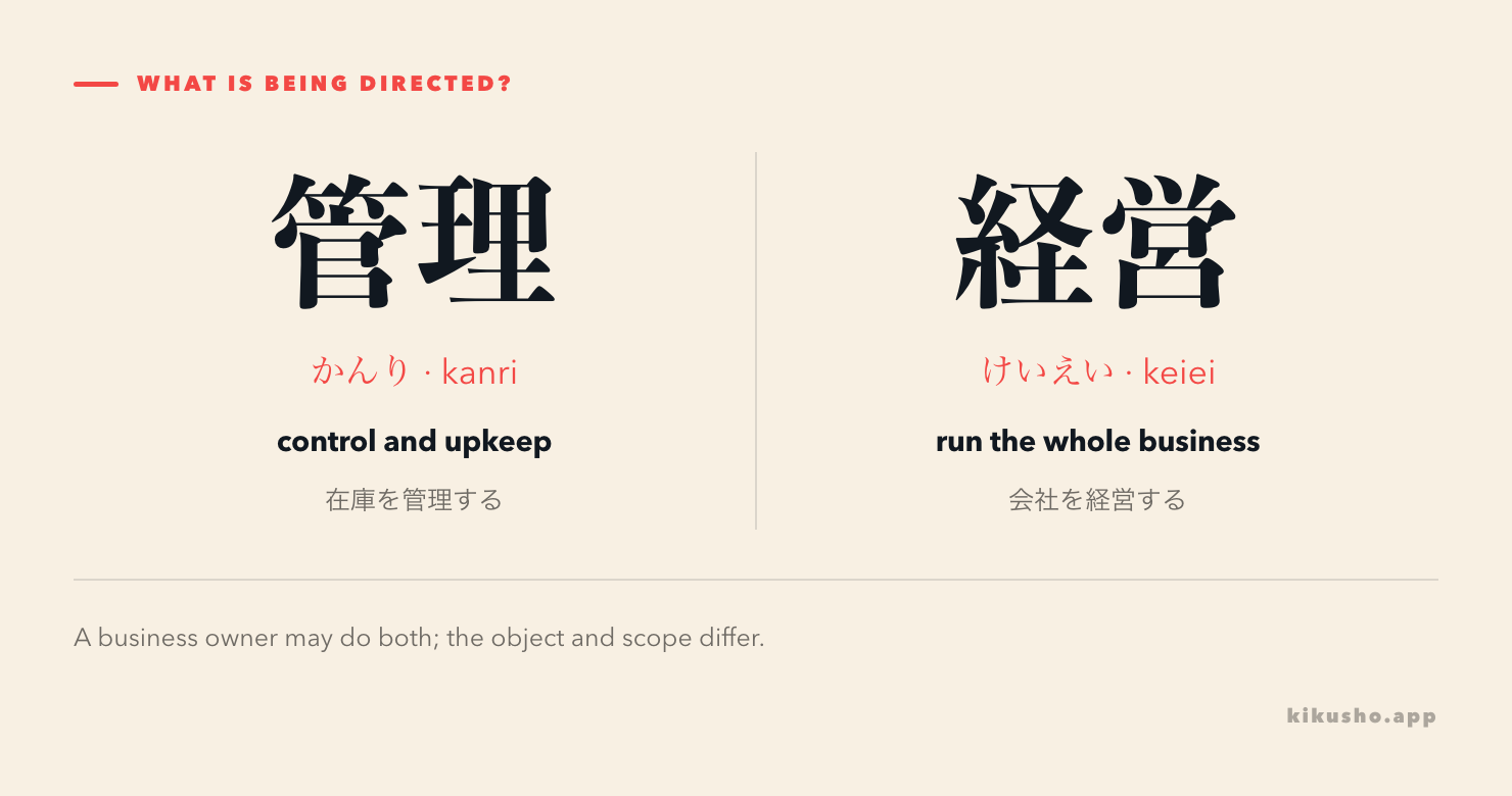 A two-column comparison separates operational control with 管理 from running a whole business with 経営.