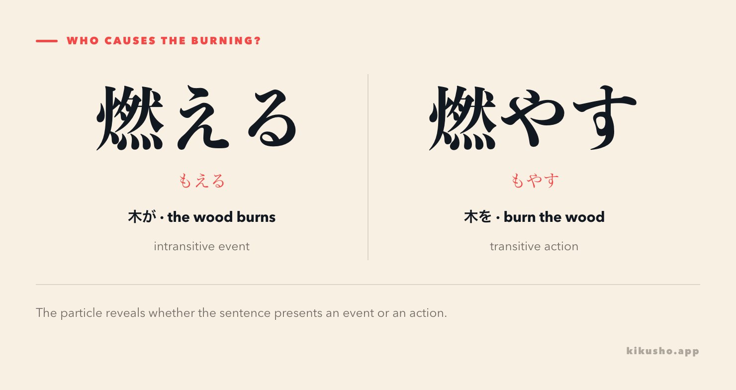 燃える pairs 木が with an event that happens, while 燃やす pairs 木を with an action someone causes.