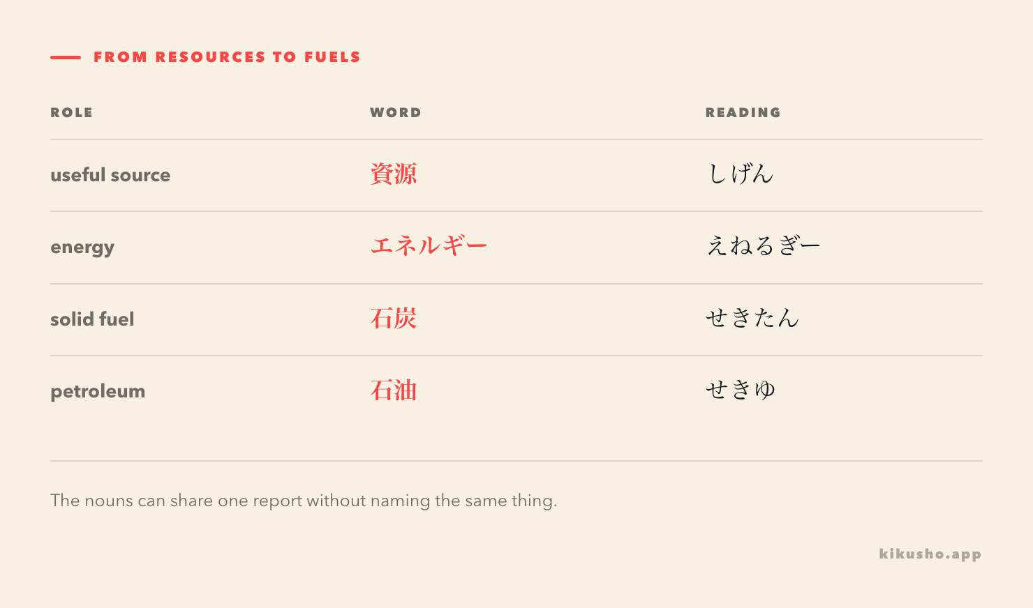 Four connected nouns: 資源 is a useful source, エネルギー is energy, 石炭 is coal and 石油 is petroleum.