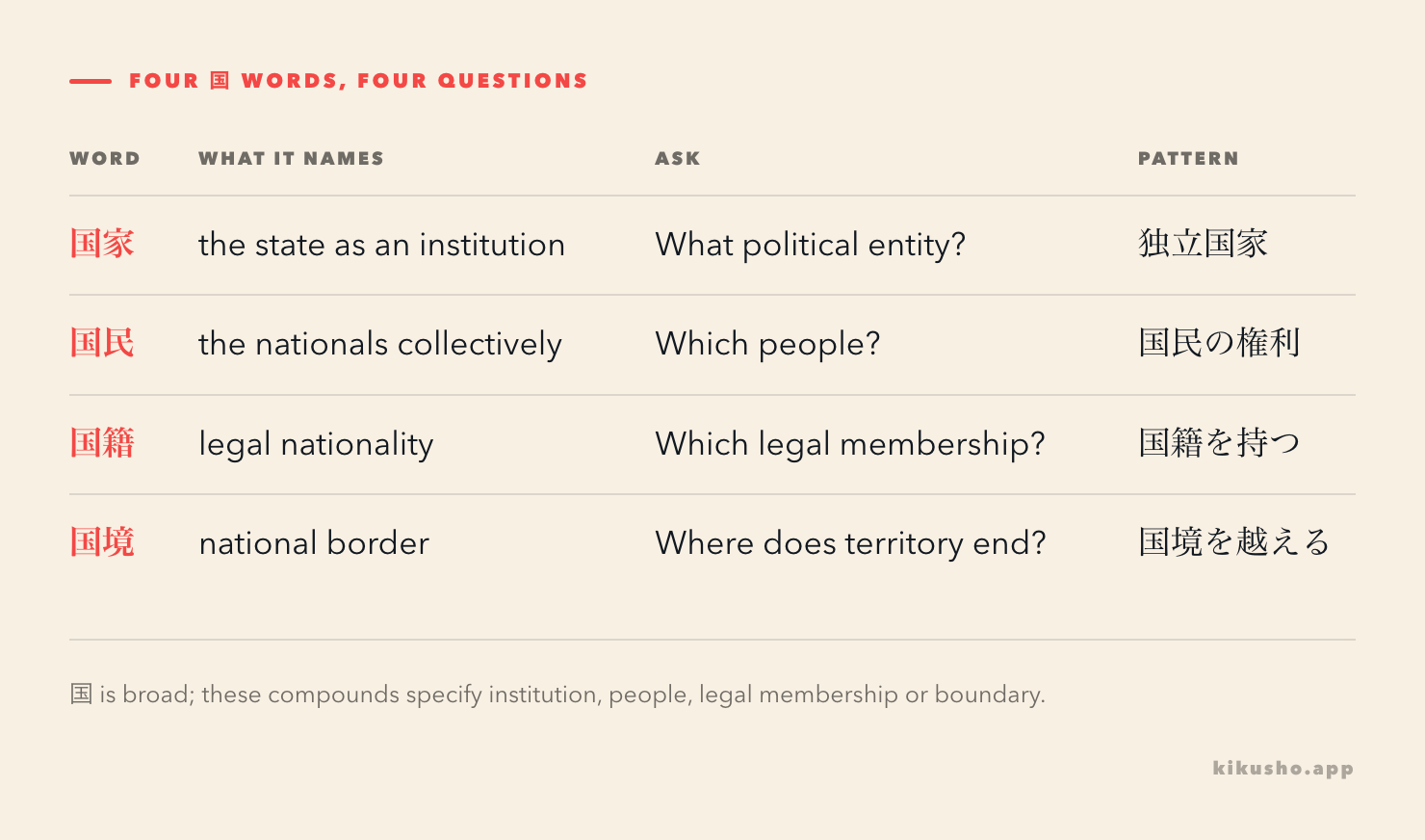 A four-row map separates the state, its nationals, legal nationality and its border.