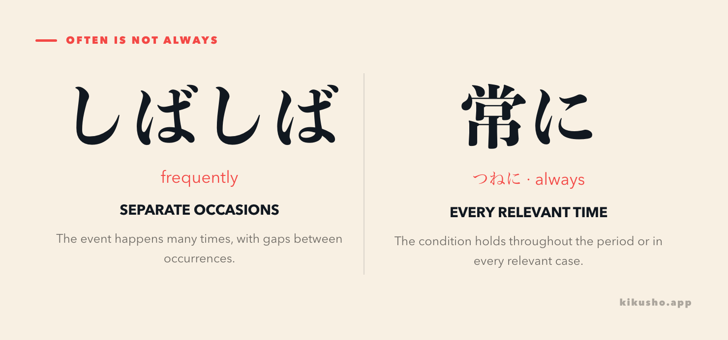 A frequency contrast: しばしば marks several separate events with gaps, while 常に spans every relevant point in the period.