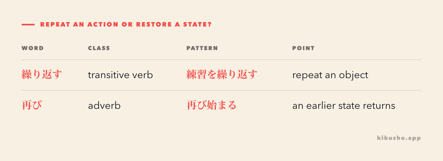 A split comparison: a person repeats the same exercise with 繰り返す, while a service closes, pauses and becomes available again with 再び.
