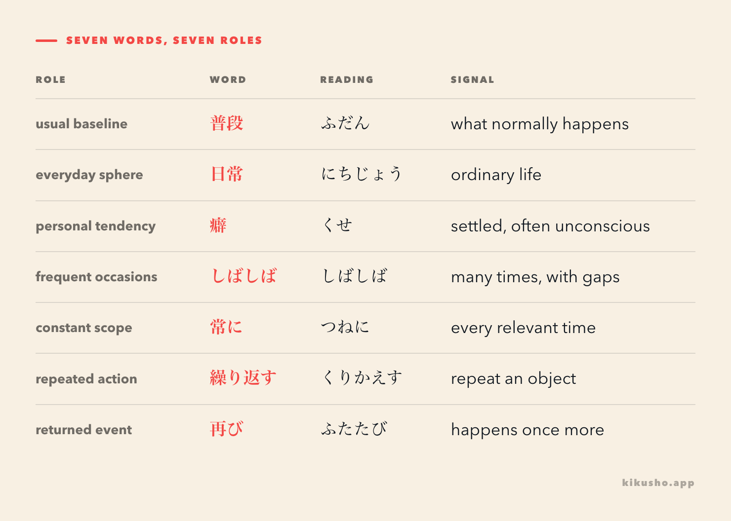 Seven N3 words arranged by their role: ordinary baseline, everyday sphere, personal tendency, frequent occasions, constant state, repeated action and returned event.