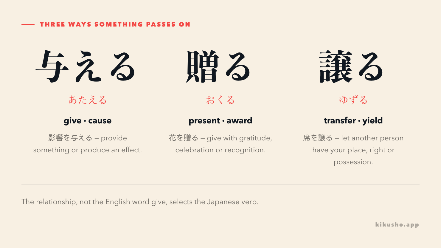 Three panels separate giving an effect with 与える, presenting a gift with 贈る and yielding one's possession or turn with 譲る.