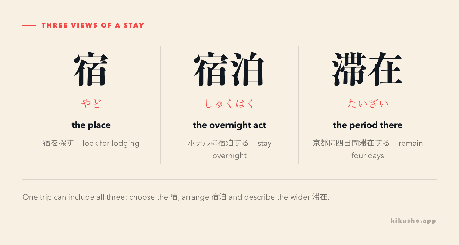 Three panels distinguish 宿 as the place, 宿泊 as the overnight lodging event and 滞在 as the period spent somewhere.
