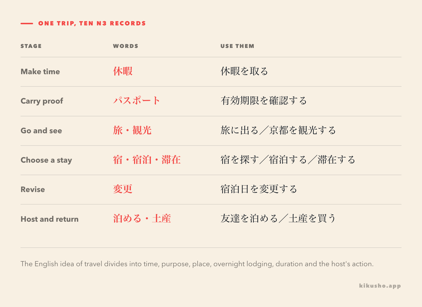 A six-row trip plan groups the ten N3 words by leave, documents, travel, lodging, adjustments, hosting and return.