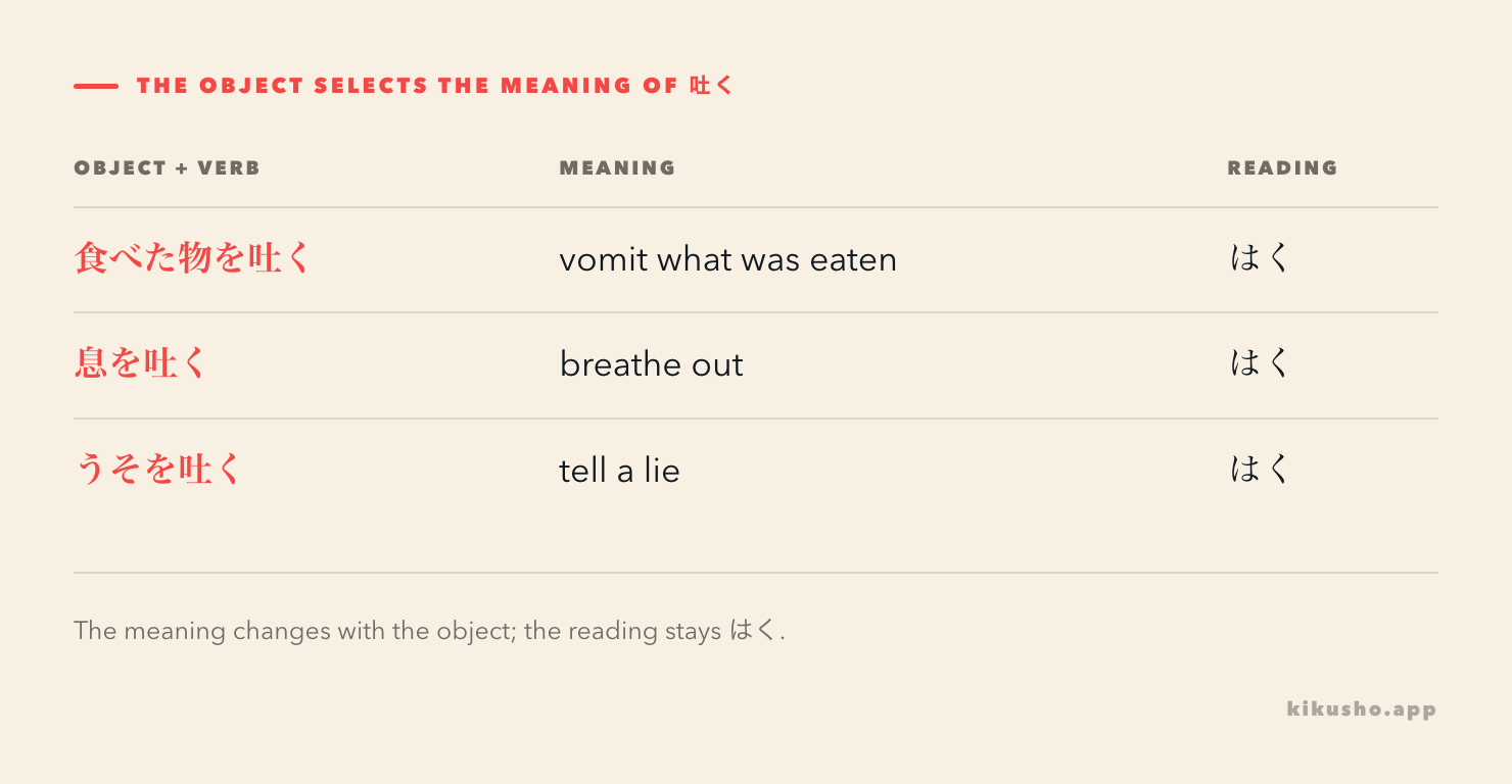 Three object phrases show how the object selects the meaning of 吐く while its reading stays はく.
