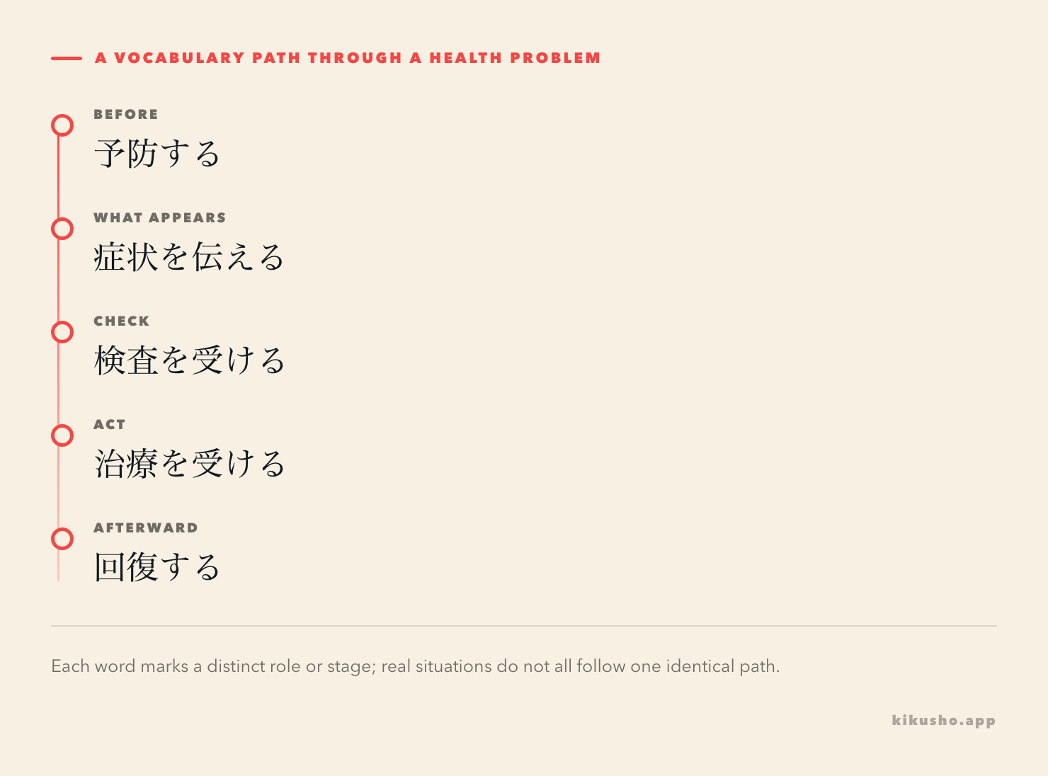 A five-step language path moves from prevention through reporting symptoms, examination and treatment to recovery.
