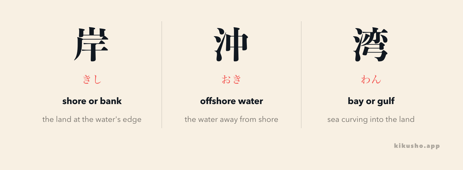 岸 as the waterside edge, 沖 as water away from shore and 湾 as sea curving into land.