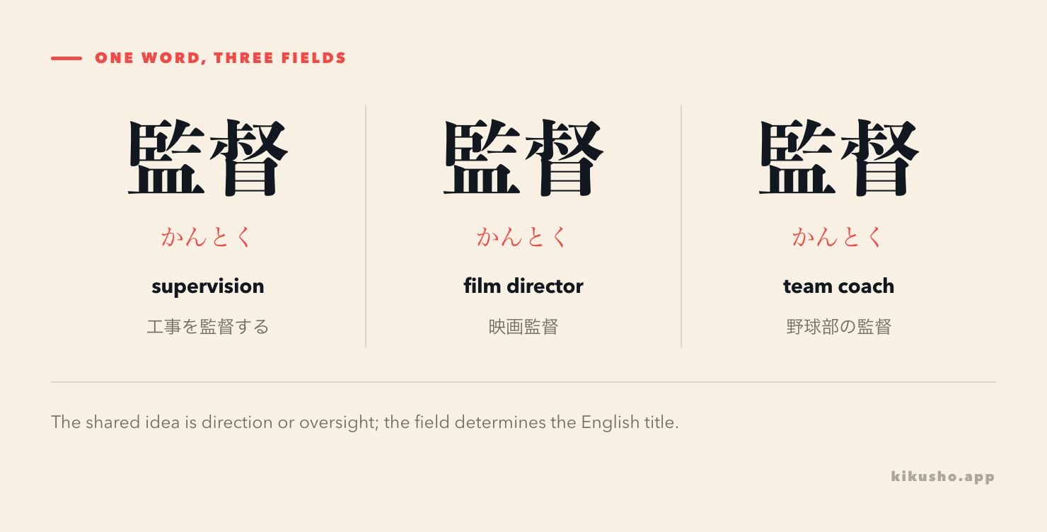 Three panels show supervision as an action, a film director and a sports coach.