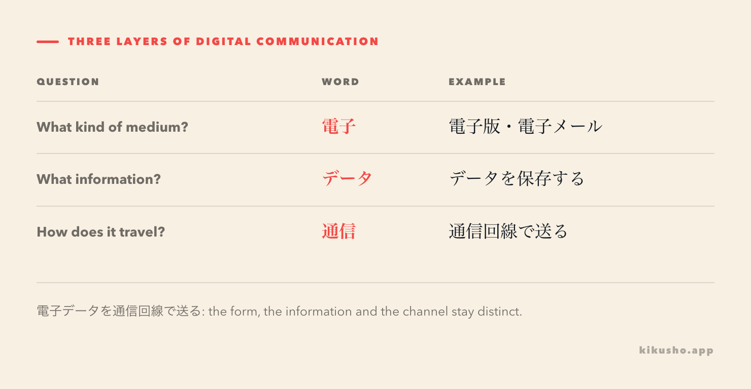 A three-column grid shows 電子 as a property, データ as stored information and 通信 as the transmission process or channel.