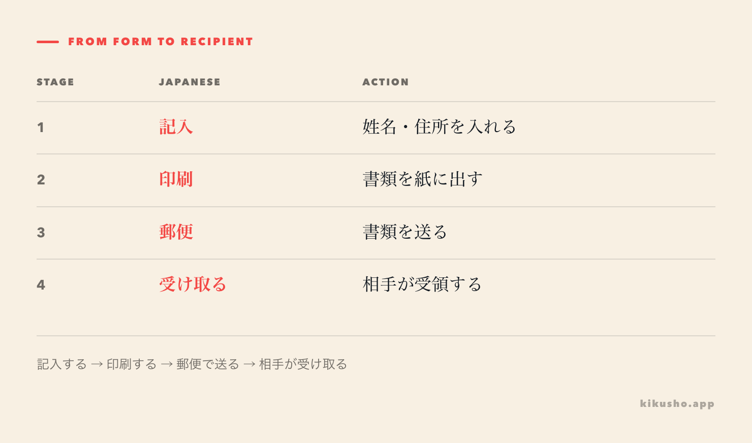 A four-stage document path from entering a full name through printing and postal delivery to receipt.