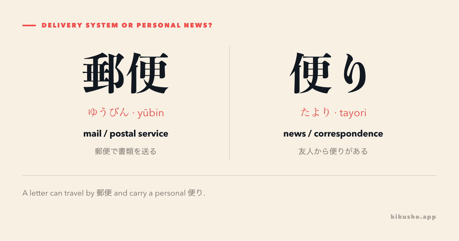 A two-panel comparison separates 郵便 as a delivery system from 便り as news or correspondence from a person.