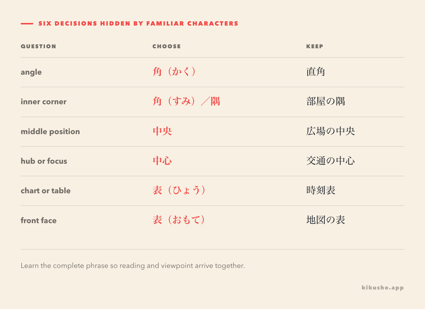 Four reading decisions separate two kinds of 角, the middle from the hub, and a chart from the front of a sheet.