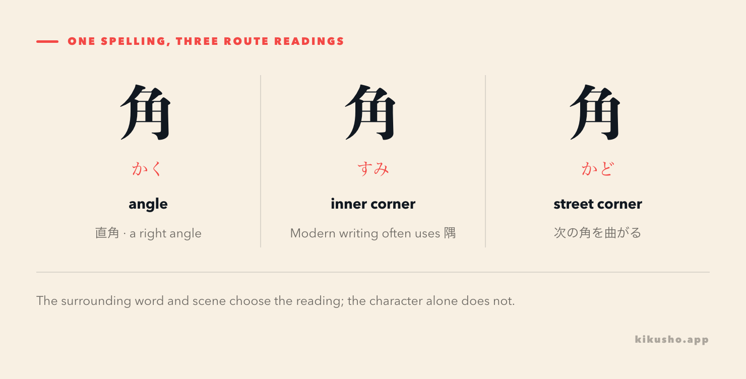 The same 角 spelling points to an angle, an inner corner or a street corner only after the reading and context are known.