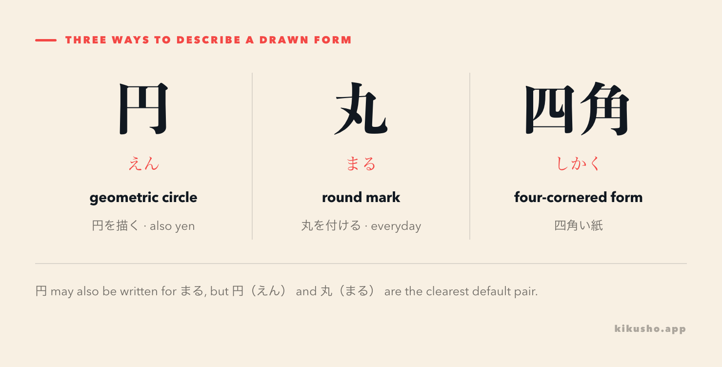 Three panels distinguish the geometric 円, the everyday 丸 and the four-cornered 四角.