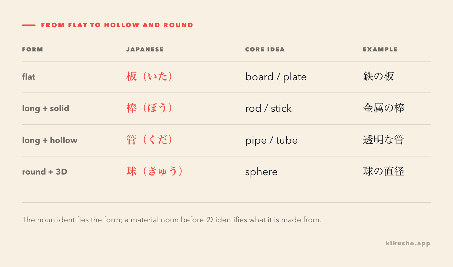 A grid compares 板, 棒, 管 and 球 by form and typical use.