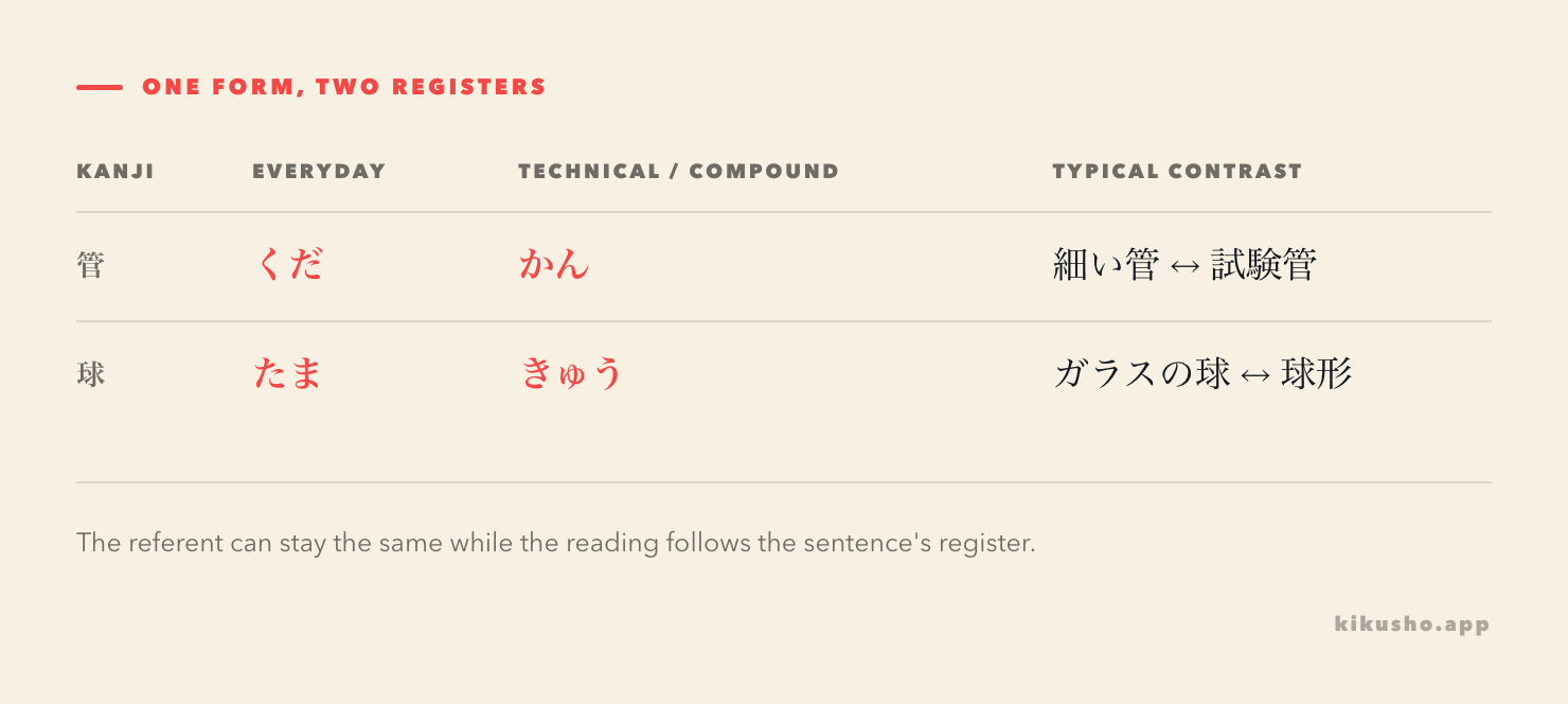 A two-row comparison pairs the everyday and technical readings of 管 and 球.