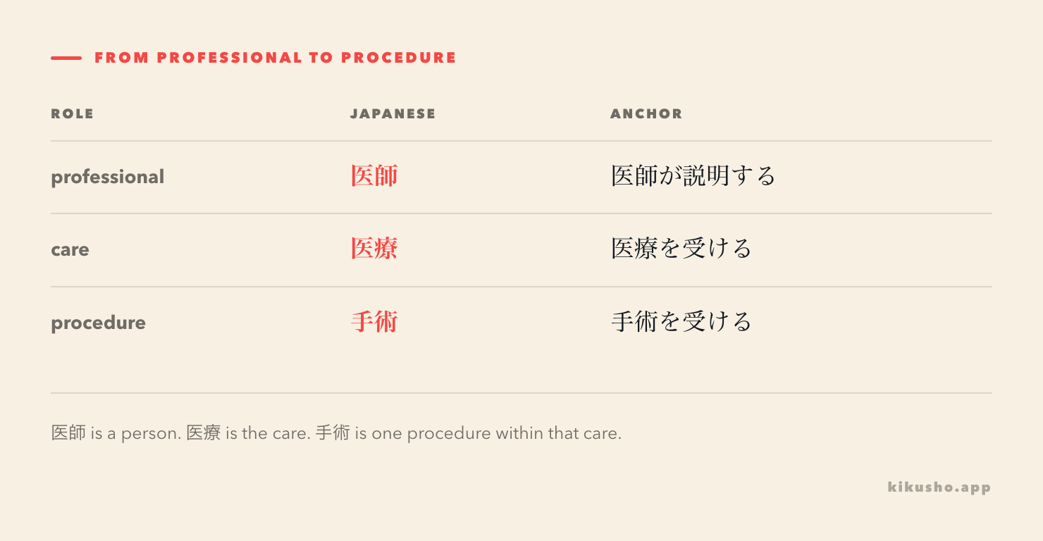 A role-and-system grid separates the physician, medical care and a surgical procedure.