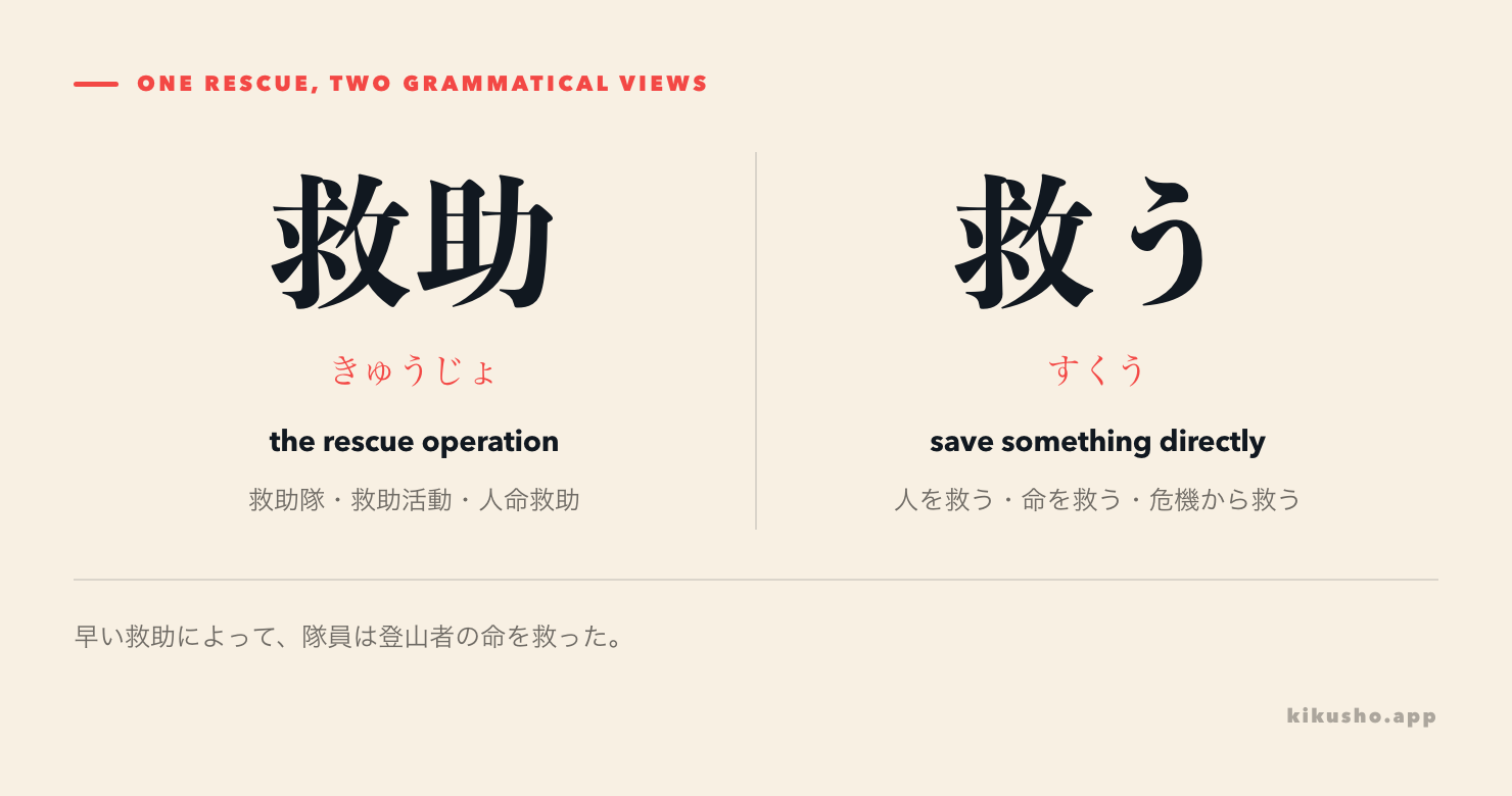 A contrast shows 救助 as a rescue event and 救う as the direct act of saving a person, life or situation.