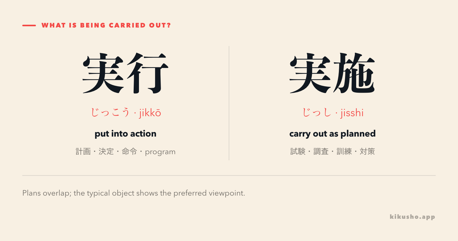 A contrast figure maps 実行 to decisions and commands put into action, and 実施 to planned tests, surveys, events and measures being carried out.