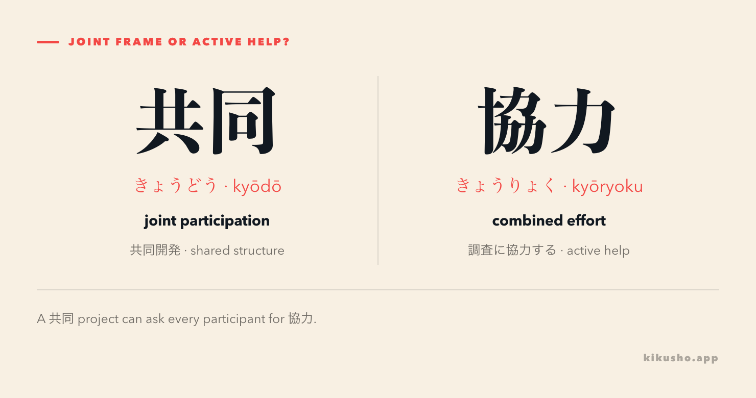 A two-column comparison presents 共同 as a joint structure and 協力 as effort contributed toward a purpose.