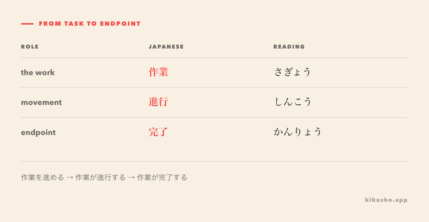 A three-stage project line places 作業 as the work, 進行 as its movement through stages and 完了 as the reached endpoint.
