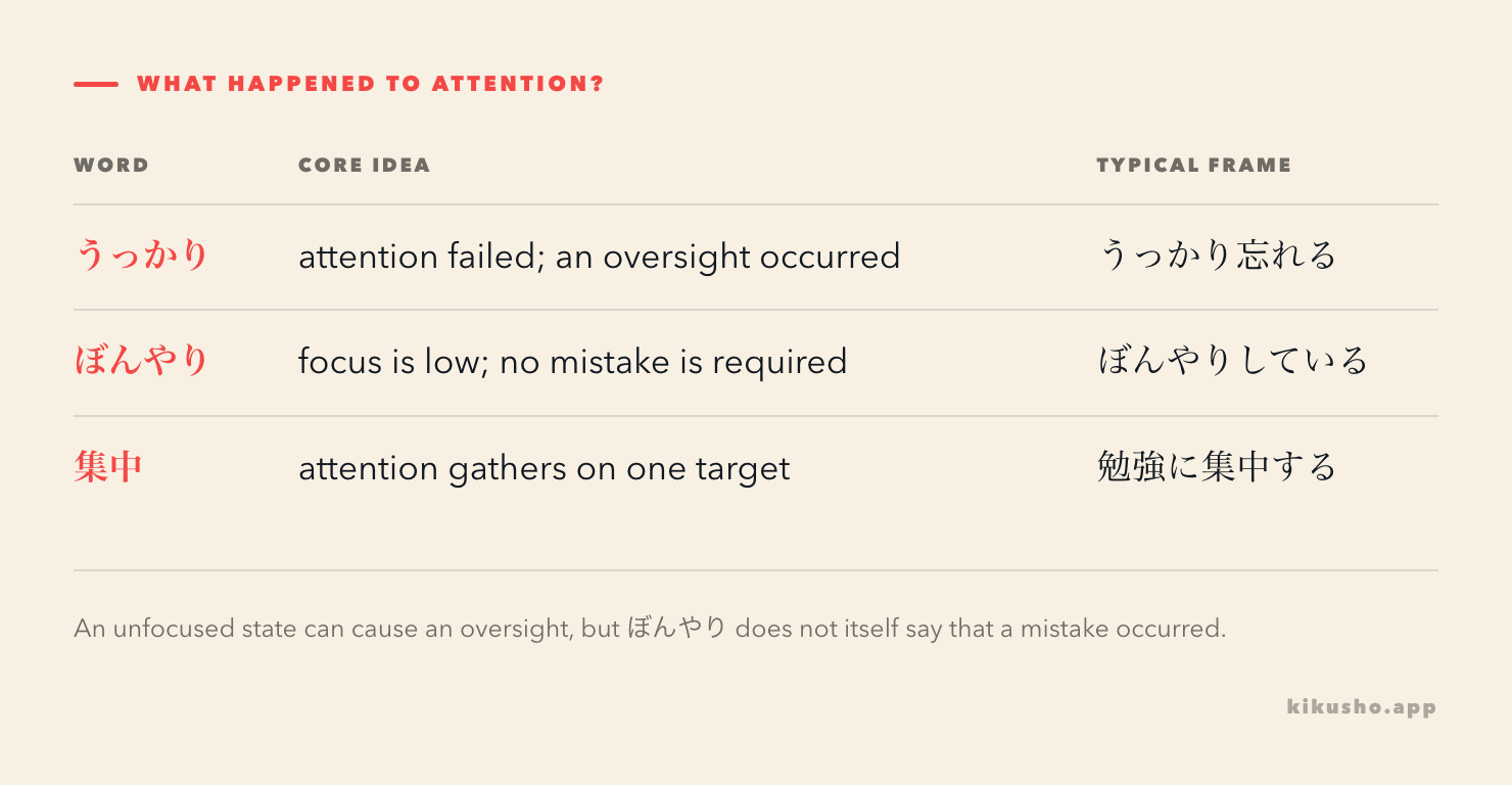 A three-column contrast separates an inattentive mistake, an unfocused state and deliberate concentration.
