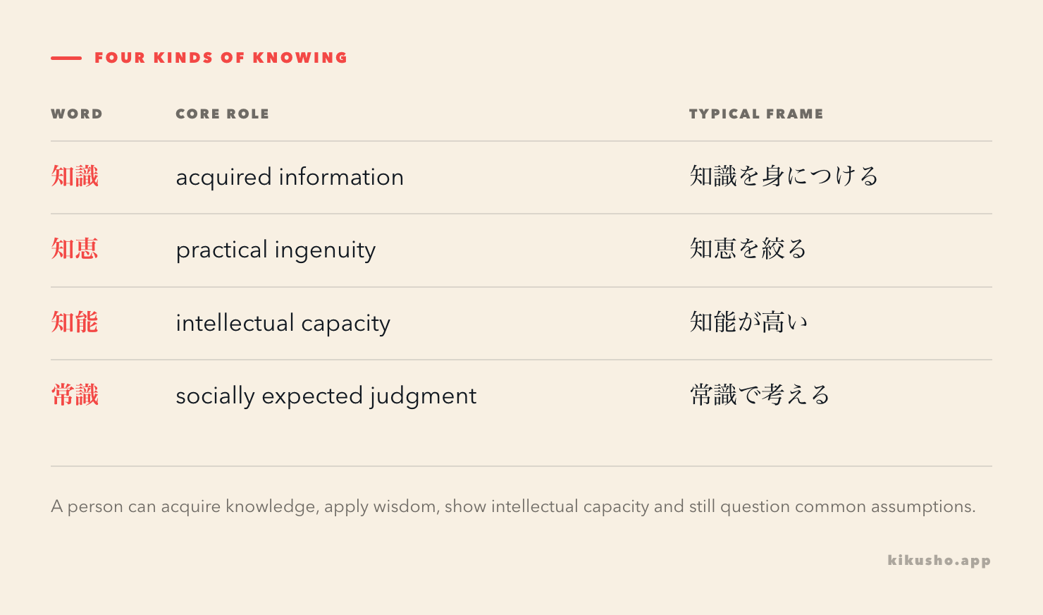 A grid separates acquired information, practical ingenuity, mental capacity and socially expected judgment.