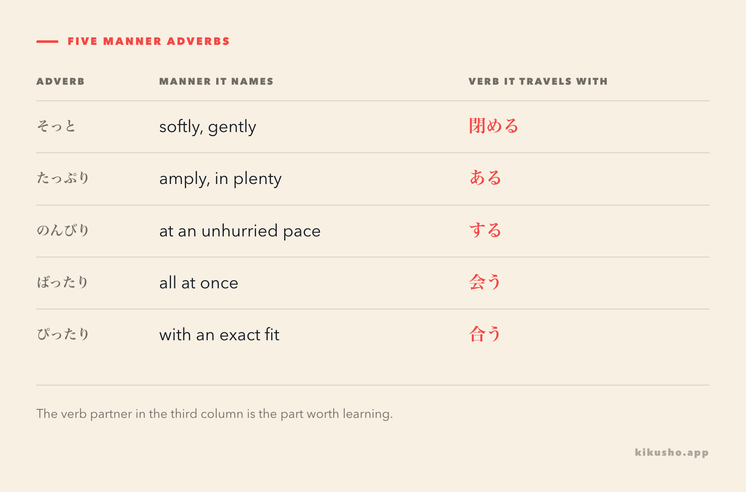 A five-row grid pairing each adverb with the manner it names and the verb it travels with: そっと with 閉める, たっぷり with ある, のんびり with する, ばったり with 会う, ぴったり with 合う.