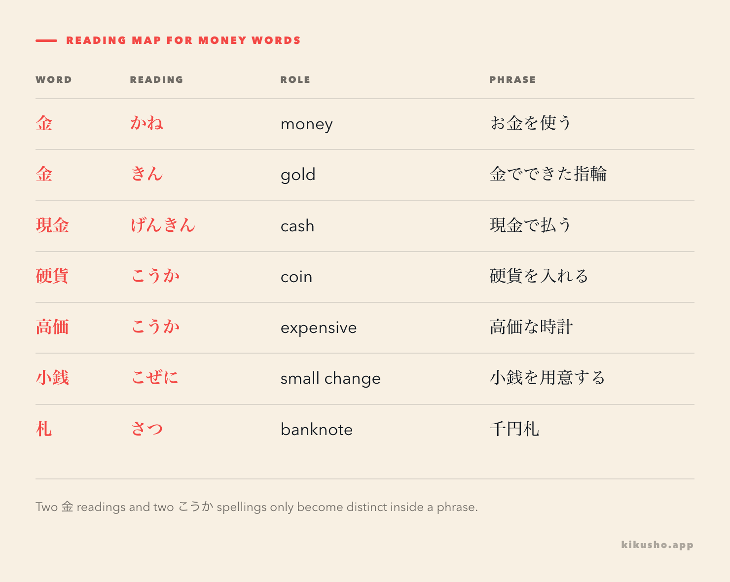 Seven easily confused money words are arranged by spelling, reading and role: the two readings of 金, four kinds of cash or price vocabulary, and the 硬貨/高価 homophone pair.