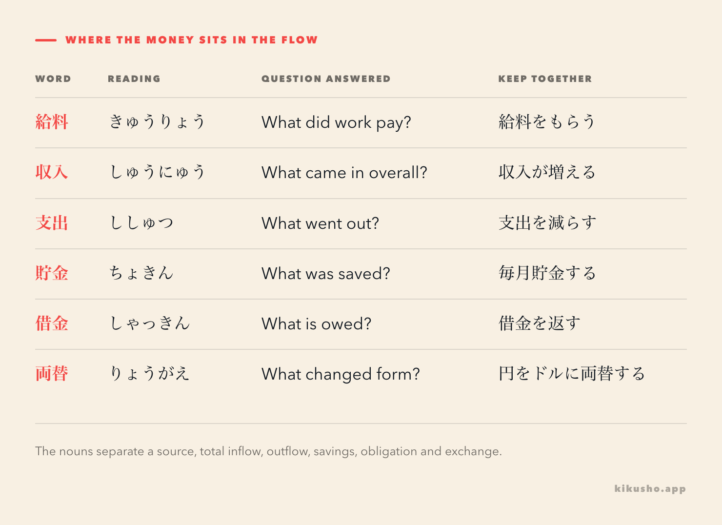 Six personal-finance words form a flow: 給料 contributes to 収入, 支出 goes out, 貯金 remains, 借金 is owed, and 両替 changes the form of money.