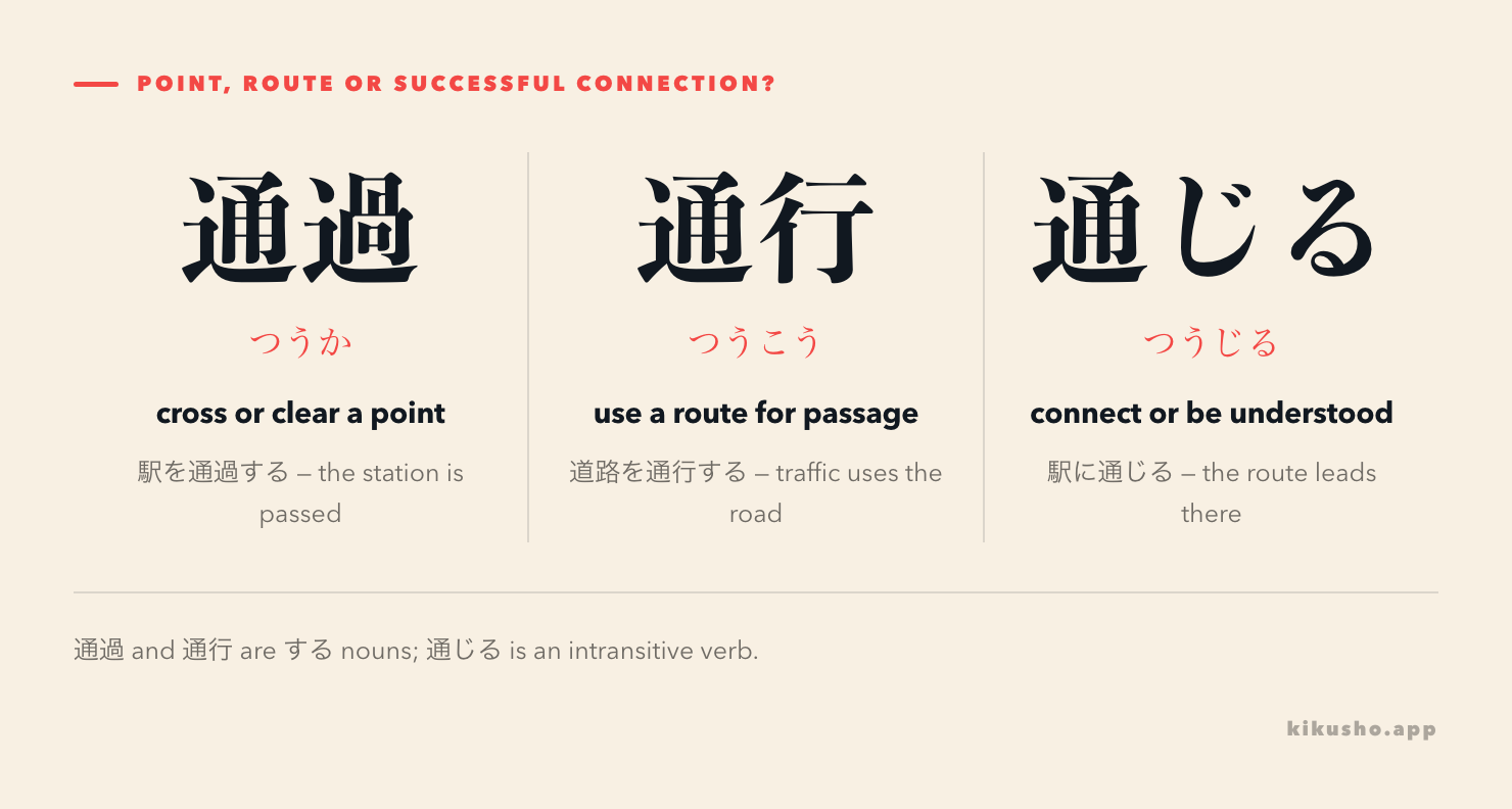 Contrast among 通過, 通行 and 通じる: crossing a point, using a route and making a successful connection.