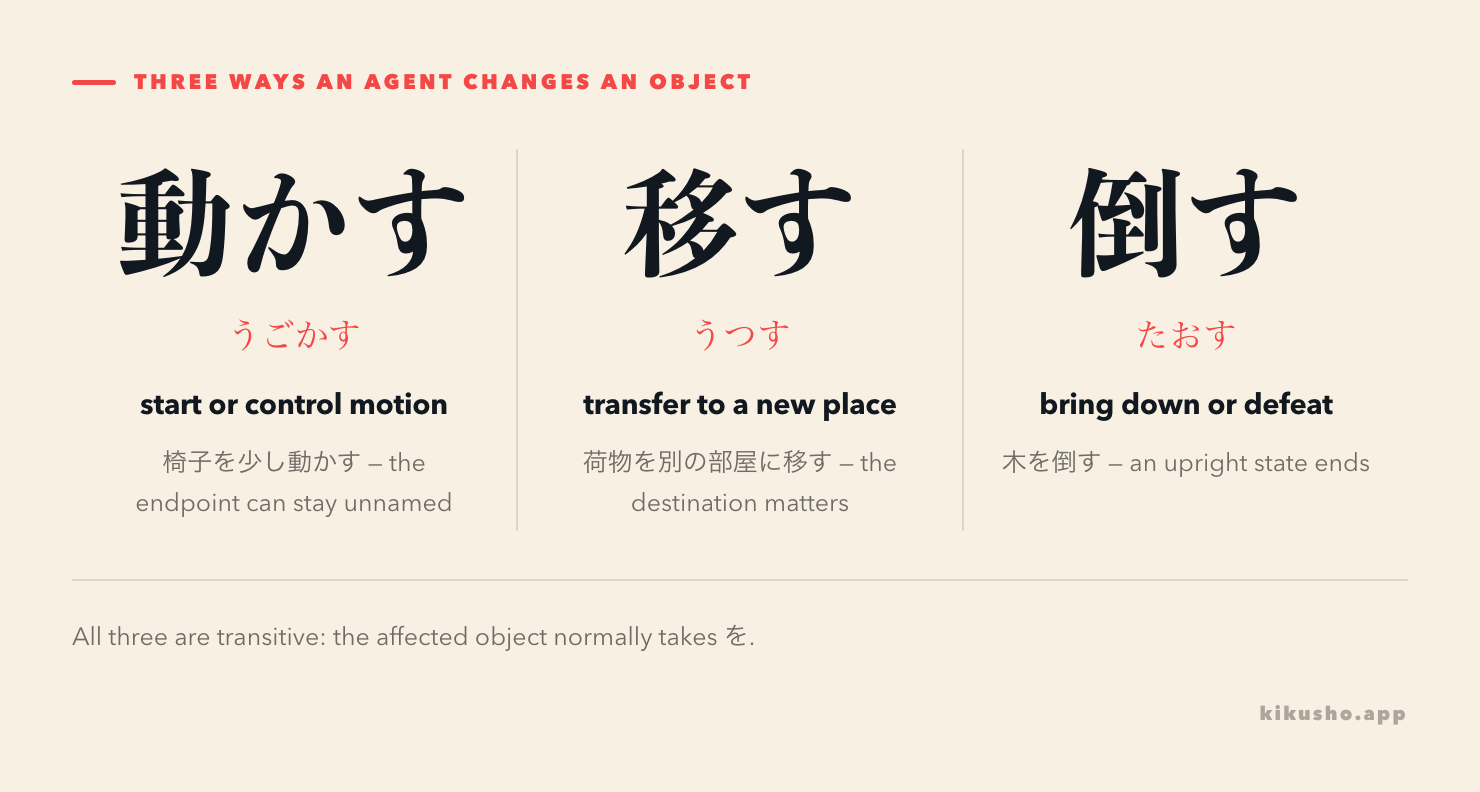 Three transitive Japanese movement verbs: 動かす starts motion, 移す transfers to another place, and 倒す brings an upright object down.