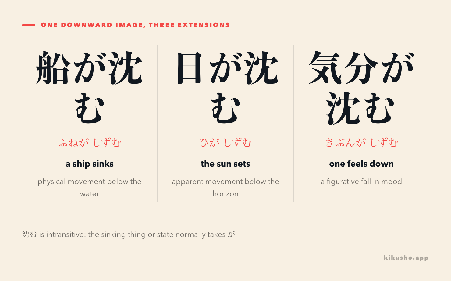 Three extensions of 沈む: a ship sinks below water, the sun sets below the horizon, and a person's mood sinks.