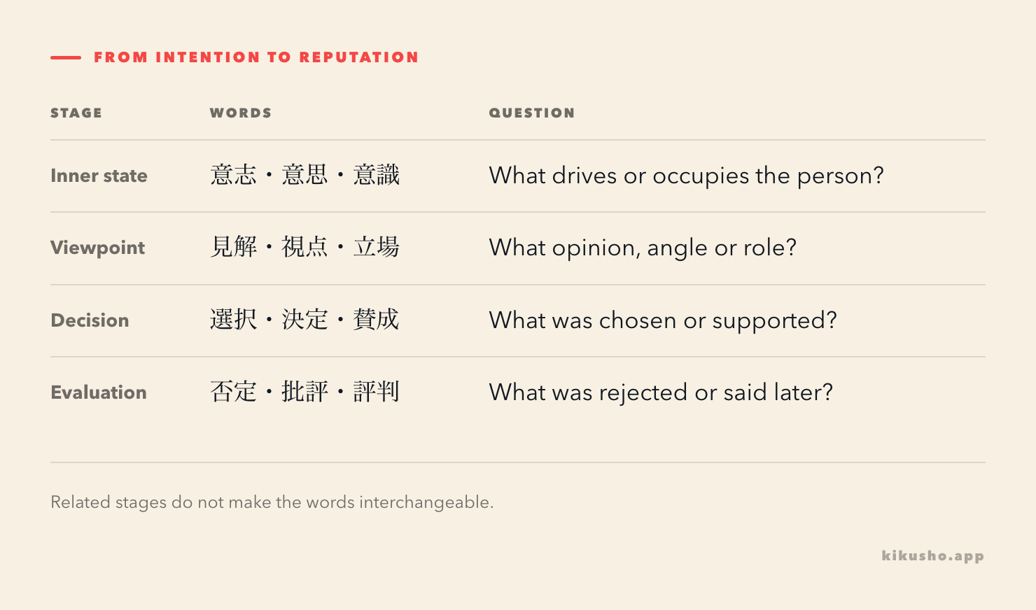 A grid grouping twelve Japanese words into inner state, viewpoint, decision and evaluation.