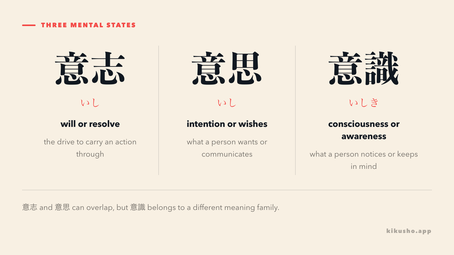 Three panels contrasting will, intention and awareness in Japanese.