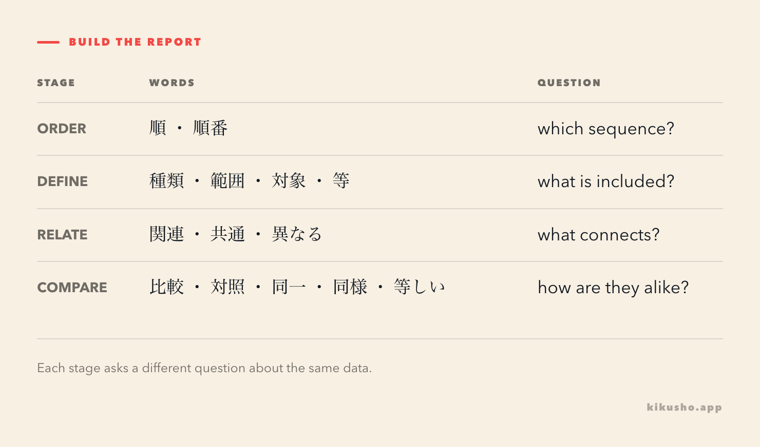 A four-stage workflow moves from ordering and defining a set to finding relationships and comparing sameness.