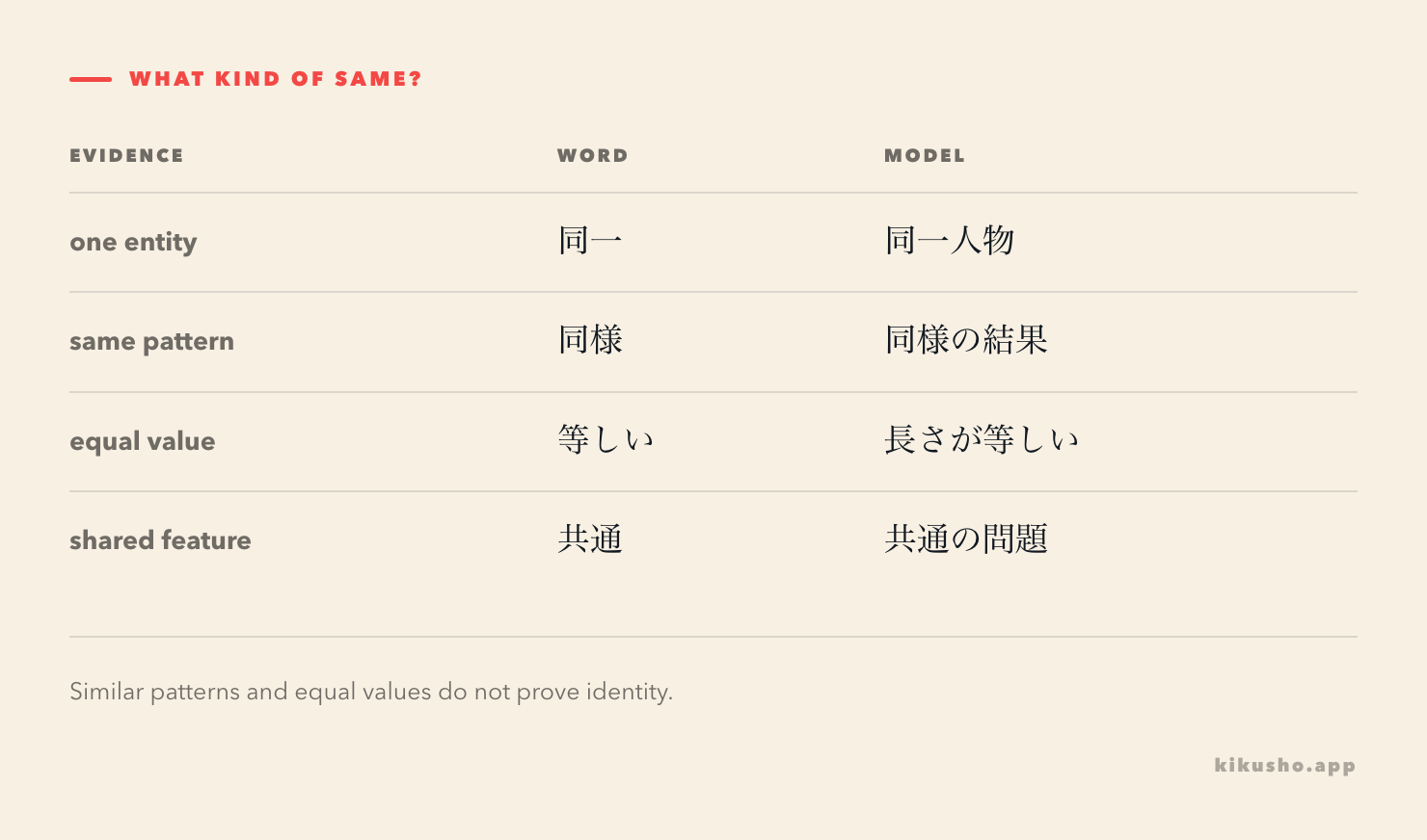 A decision table distinguishes the same entity, the same pattern, an equal value and a shared feature.